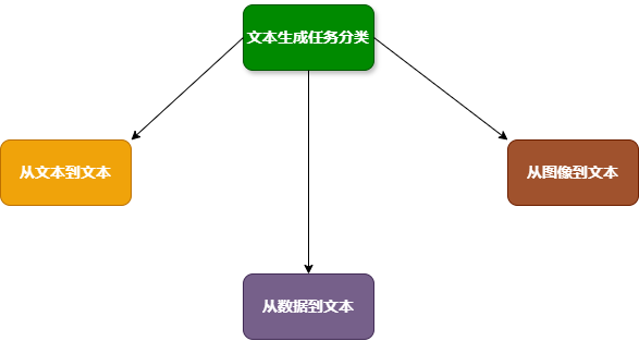 文本生成任务