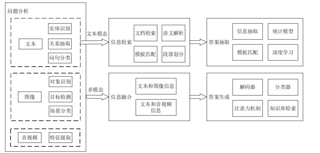 问答系统处理框架图